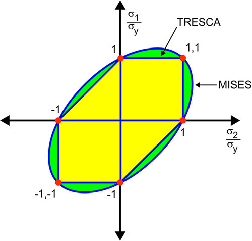Comparison of Tresca and von Mises loci