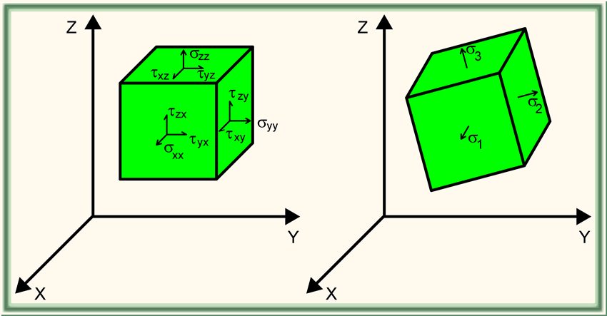 The multiaxial stress tensor in the x,y,z components and the principal stresses