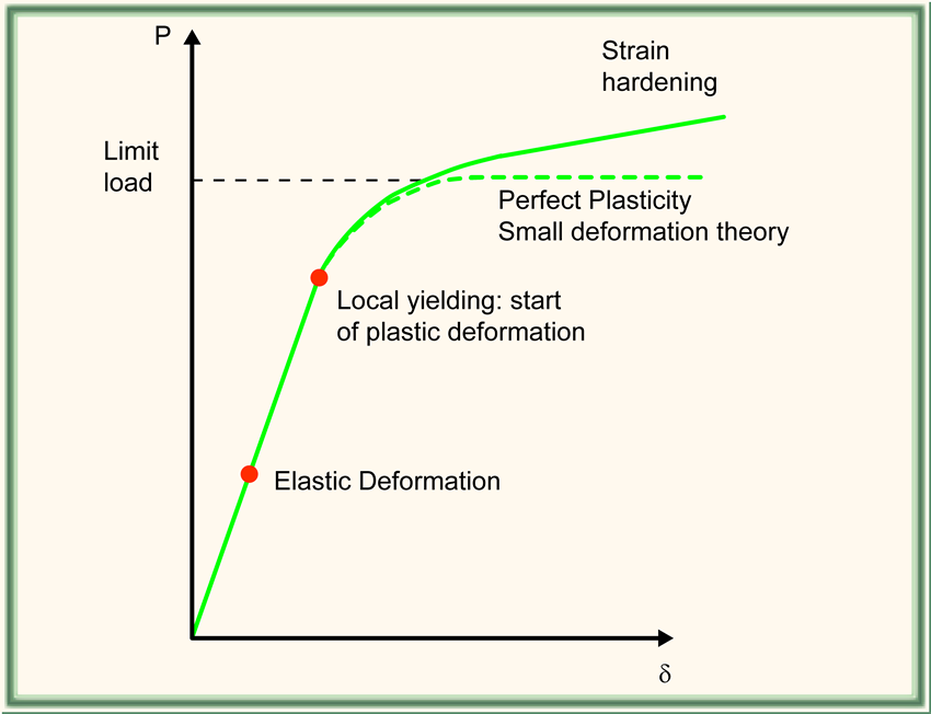 Load against deformation - limit load and strain hardening